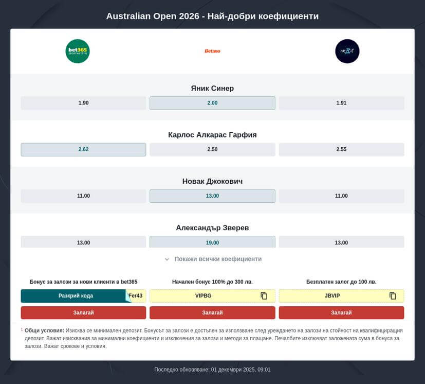Australian Open 2026 прогнози за залагания
