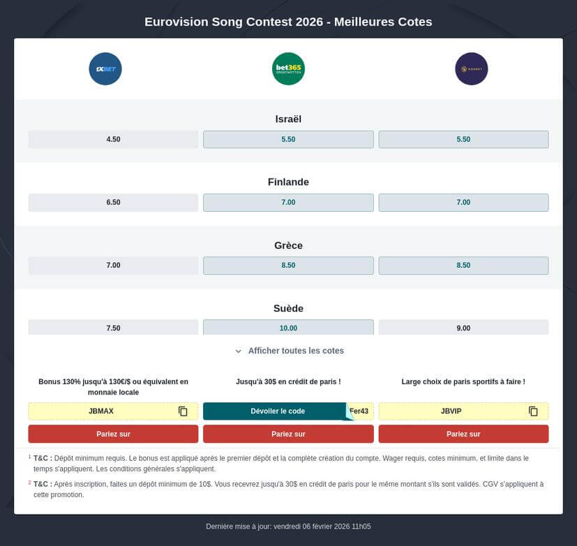 Pronostic Eurovision 2026