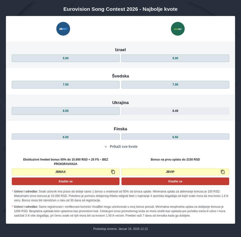 Eurovision 2026 kladionice