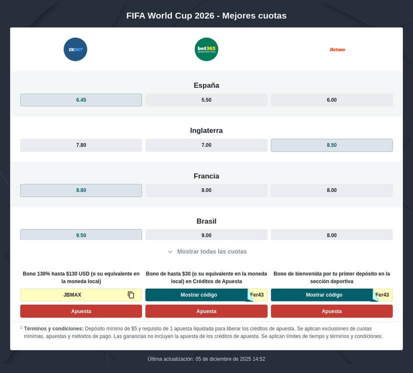 Pronóstico Ganador Mundial 2026