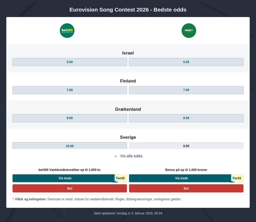 Odds på Eurovision 2026