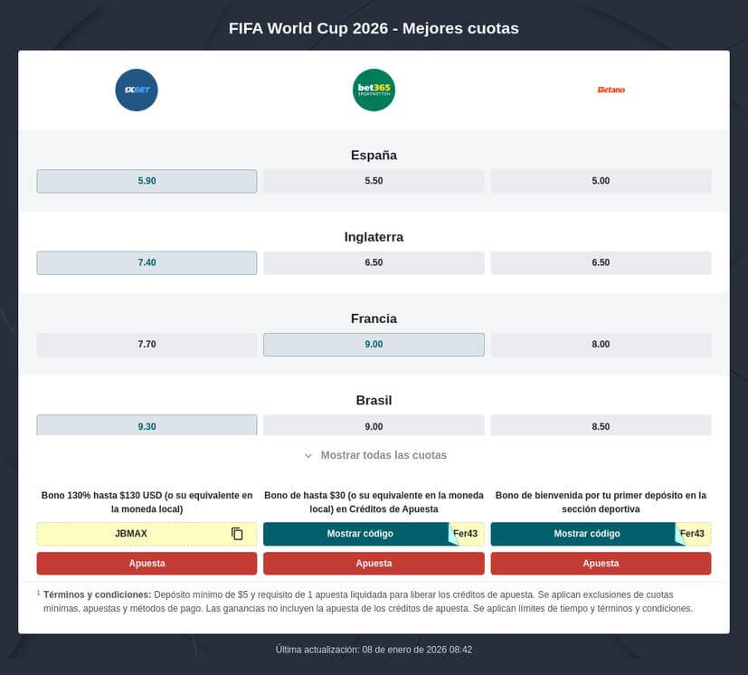 Pronóstico Ganador Mundial 2026: Favoritos, Probabilidades