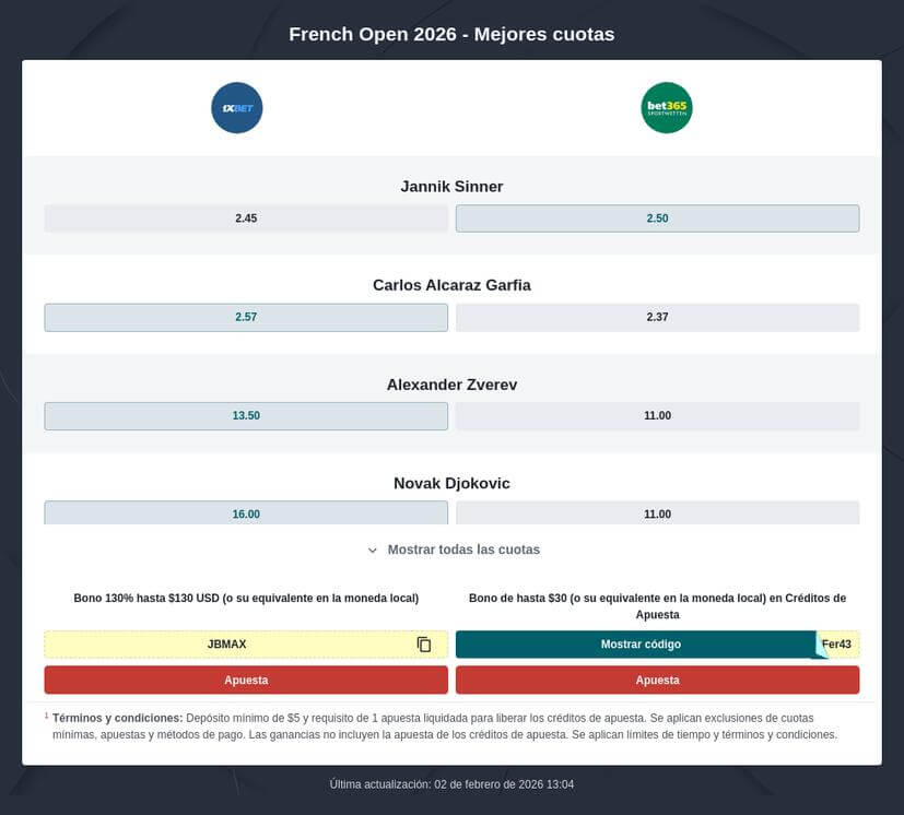Pronósticos Roland Garros 2026 Tenis