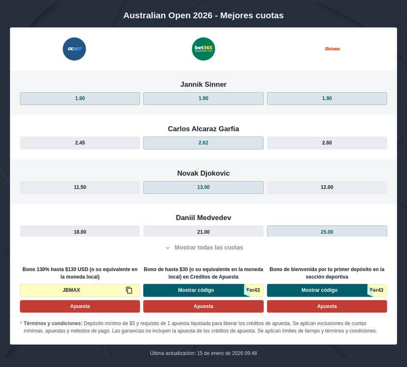 Pronósticos Tenis Open Australia 2026: Favoritos, Apuestas