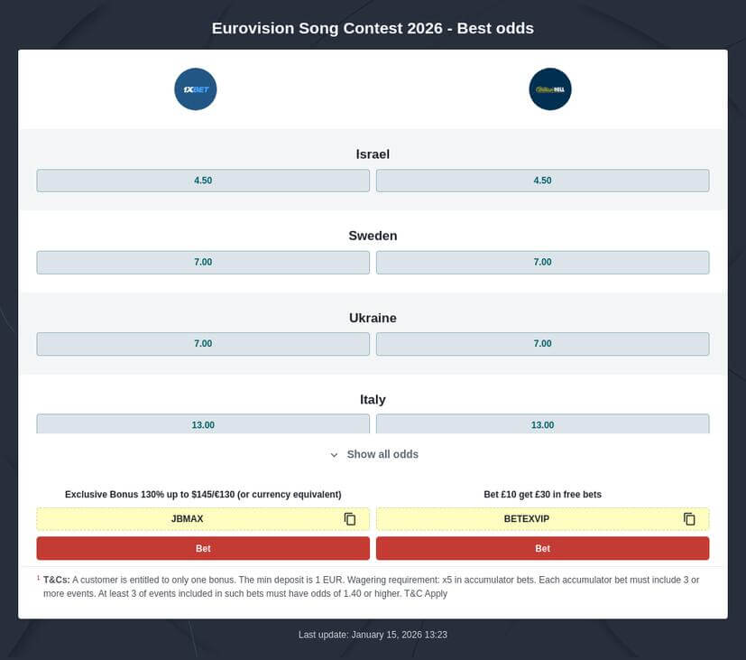 Eurovision 2026 Betting Predictions