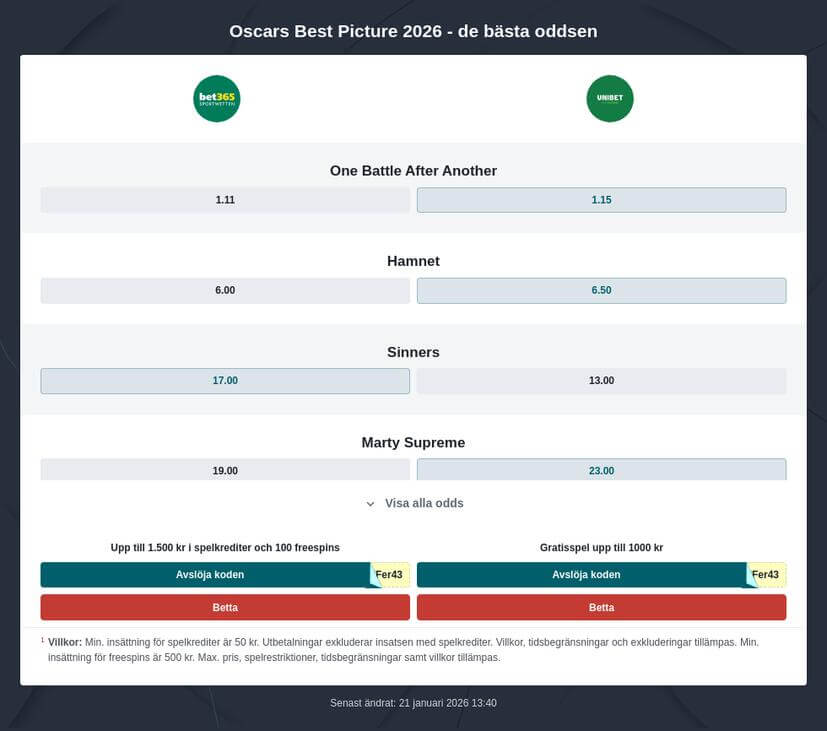 Oscarsgalan 2026 odds och speltips
