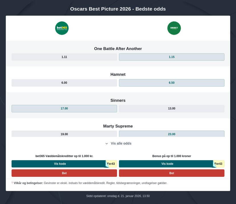 Oscar 2026 Odds og forudsigelser