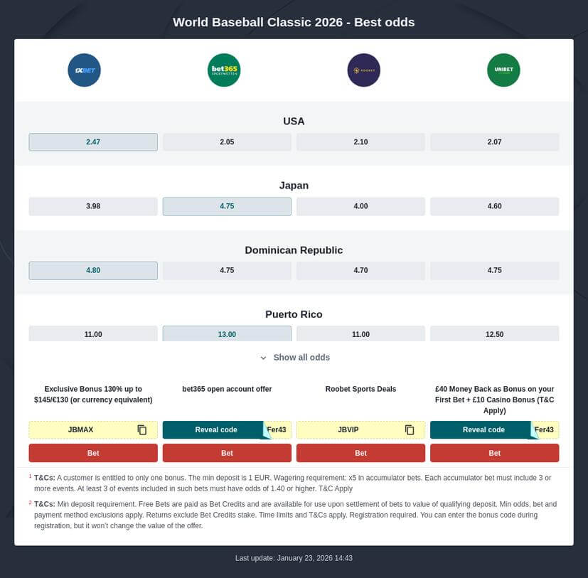 World Baseball Classic 2026 Betting Odds