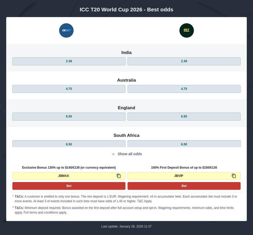 ICC Cricket Men's T20 World Cup 2026 Betting Odds