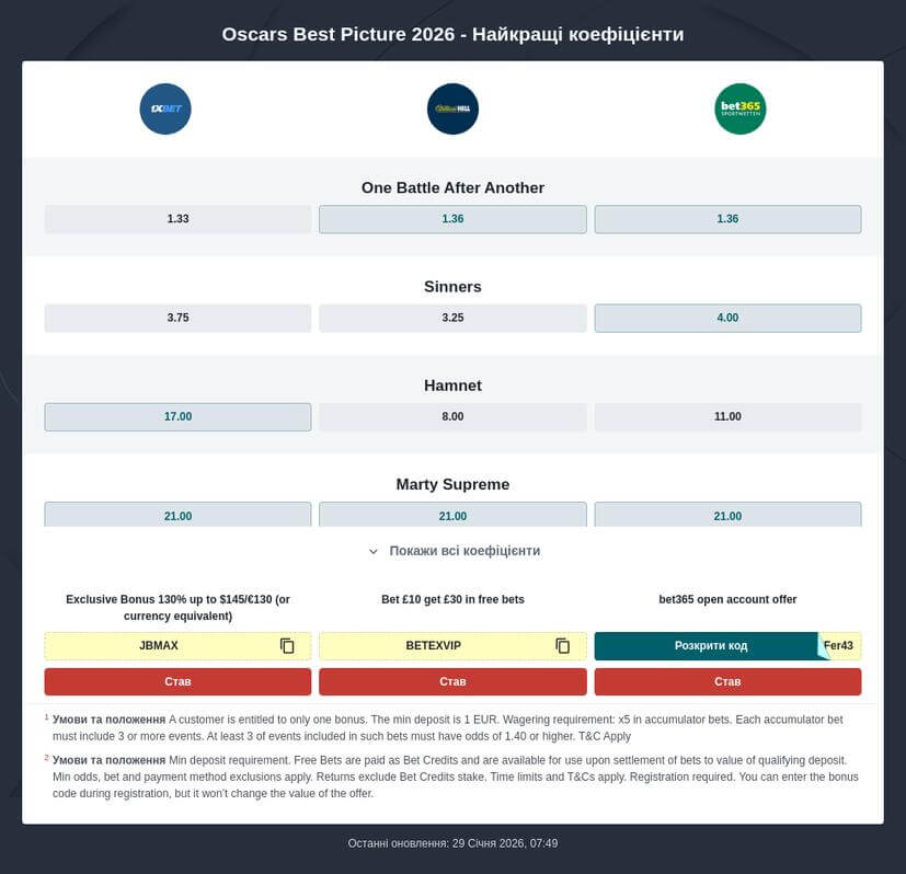 Ставки та прогнози на Премію Оскар 2026