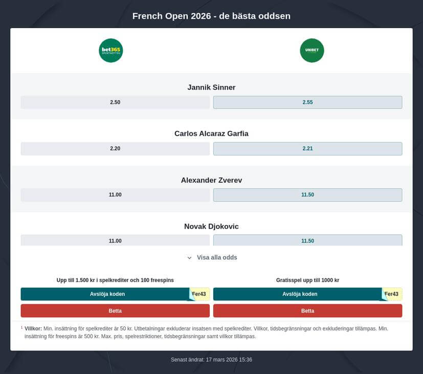 Franska öppna 2026 odds och speltips