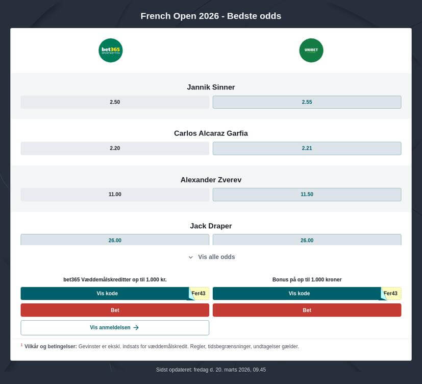 Roland Garros 2026 odds og spiltips
