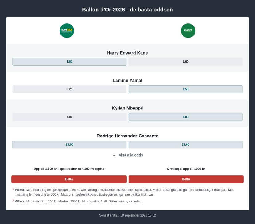 Speltips och odds på vem som vinner Ballon D’Or 2026