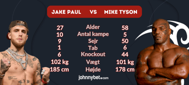 paul tyson betting statistik