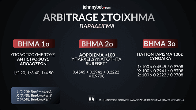 Αrbitrage στοίχημα παράδειγμα