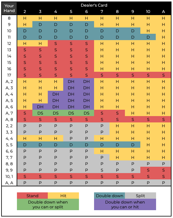 best blackjack basic strategy chart