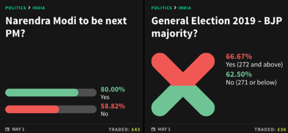 india election 2019 odds smarkets