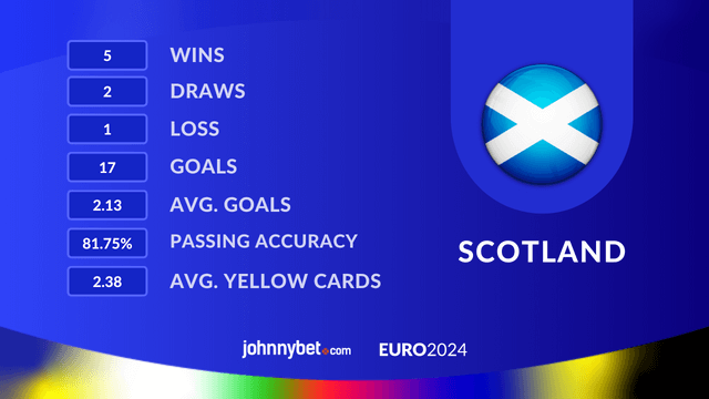 european championship qualifying stats for Scotland