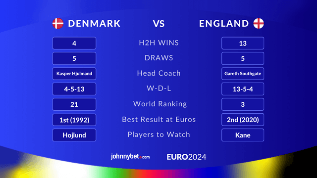 england vs denmark football h2h statistics 