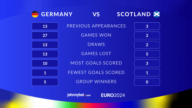 Scotland vs Germany European Championship statistics