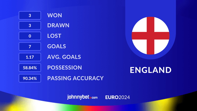 stats for England european championship 2024