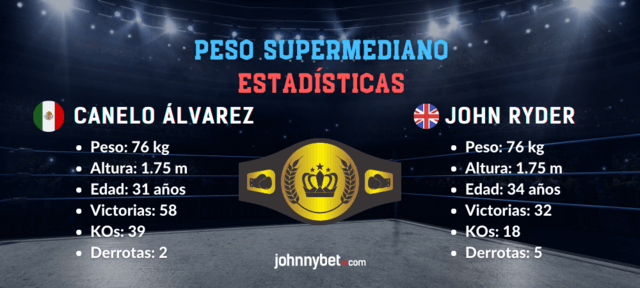Estadísticas de Saúl Canelo Álvarez y John Ryder boxeo