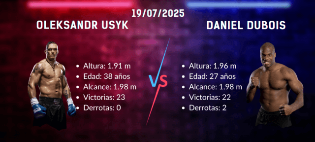 pelea peso pesado dubois usyk estadísticas predicción
