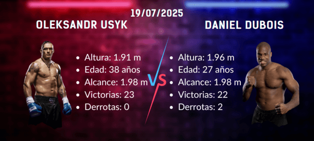 pelea peso pesado dubois usyk estadísticas predicción