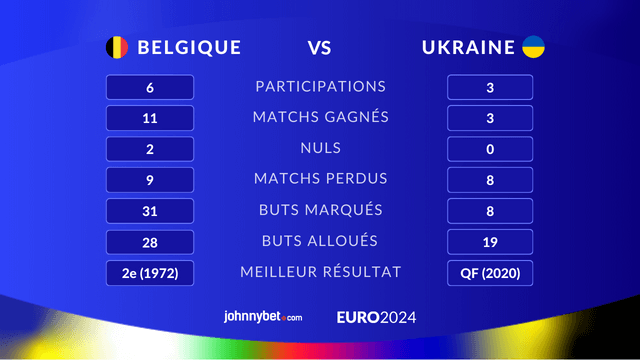 statistiques pour miser belgique vs ukraine