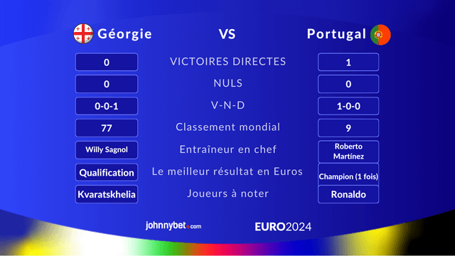 prédictions qui va gagner Géorgie Portugal euro 24