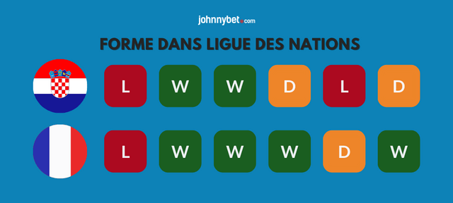 forme France Croatie Ligue des Nations