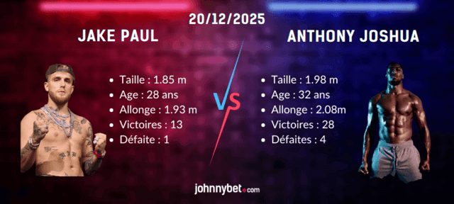 vainqueur jake paul vs anthony joshua