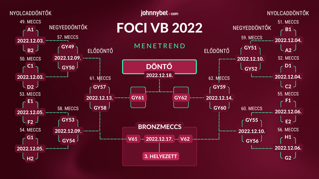 Foci VB 2022 menetrend dátum nyolcaddöntő negyeddöntő elődöntő VB döntő mikor lesz