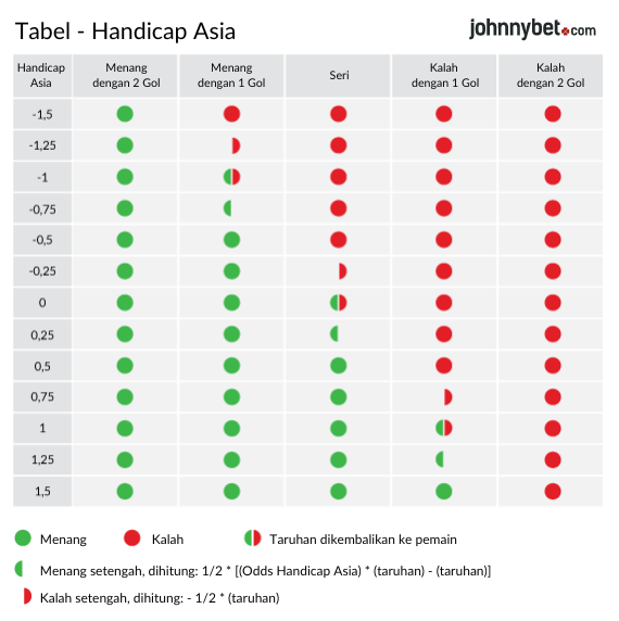 panduan tabel handicap asia