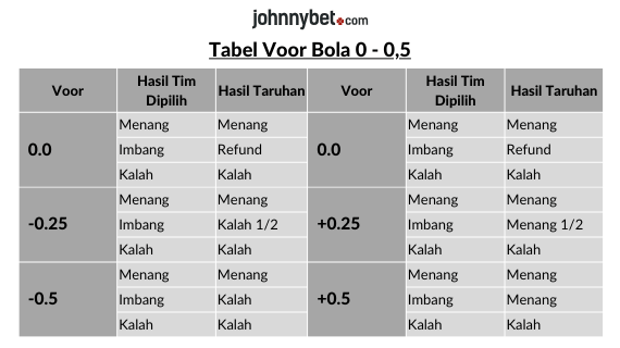 tabel voor 0-0.5