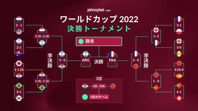 W杯2022年の結果予想