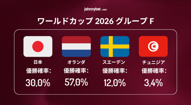 ワールドカップ　2026　グループF 予想