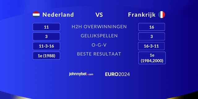 nederlands vs frankrijk statistieken