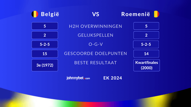 belgië vs roemenië teams statistieken