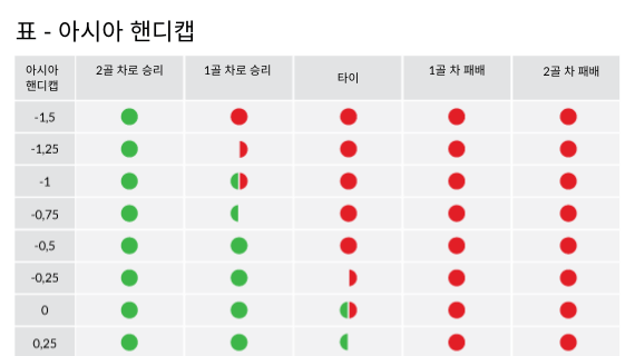 스포츠 베팅 아시아 핸디캡