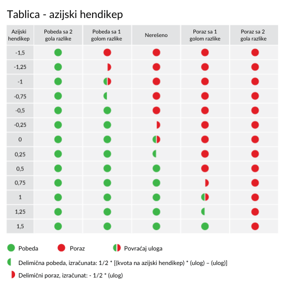 azijski hendikep u kladjenju na sport