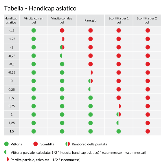 tabella handicap asiatico