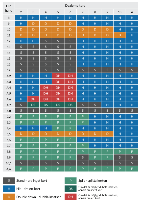 blackjack tips tabell