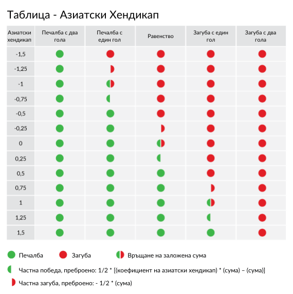 спортно залагане азиатски хендикап