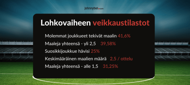 MM-kisat lohkovaihe tilastot