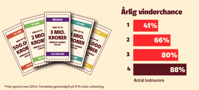 klasselotteriet vinderchance