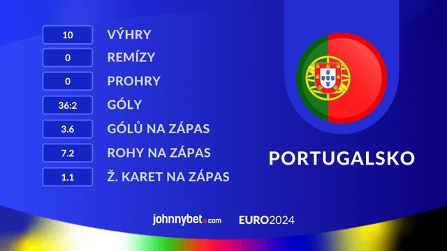 Česko – Portugalsko sazky statistiky