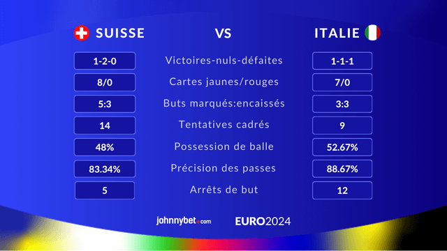 statistiques miser Suisse Italie