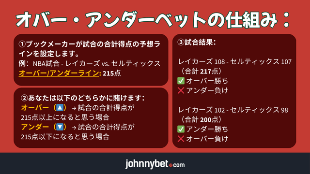 オバー・アンダーベットのルール