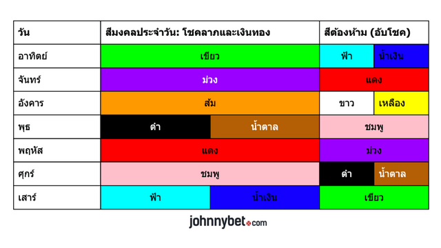 สีเสื้อมงคลและอัปมงคล พนัน